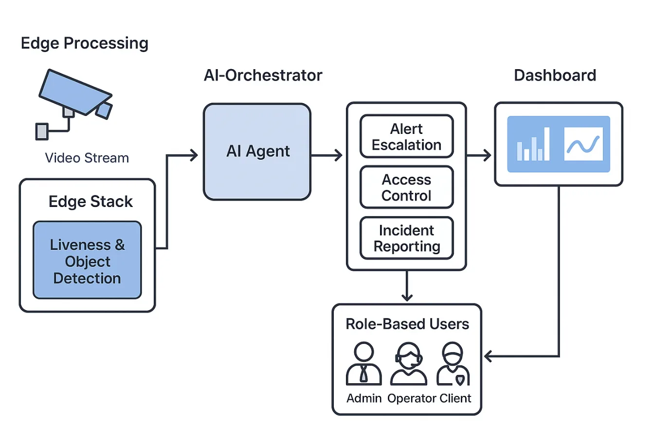Flow diagram: a camera video stream and an edge stack running liveness and object detection feed an AI agent, which drives alert escalation, access control and incident reporting into a dashboard used by admin, operator and client roles.